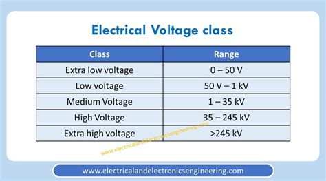 low medium high voltage ranges.